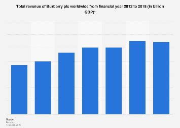 burberry revenues 2018|burberry fiscal year.